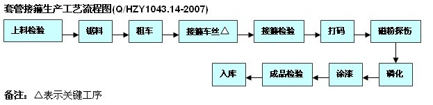 套管接箍生产工艺流程图(Q/HZY1043.14-2007)